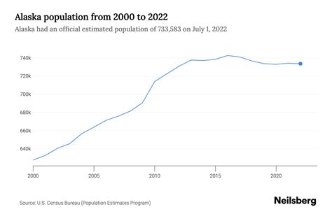 alaska cities by population|alaska population over time.
